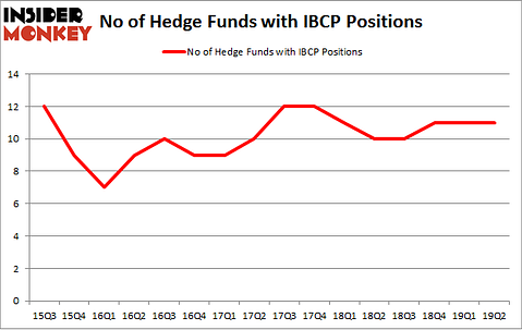 No of Hedge Funds with IBCP Positions