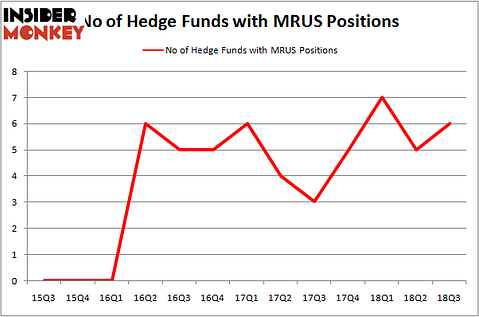 No of Hedge Funds MRUS Positions