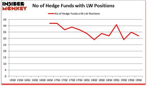 Is LW A Good Stock To Buy?