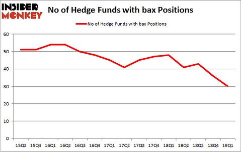 No of Hedge Funds with BAX Positions