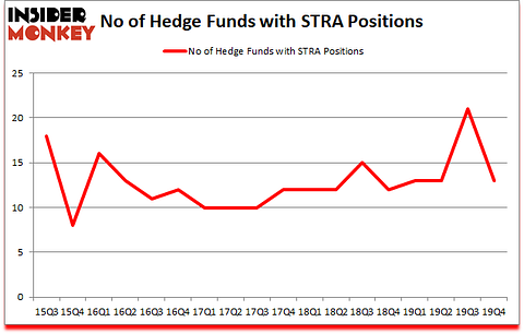 Is STRA A Good Stock To Buy?