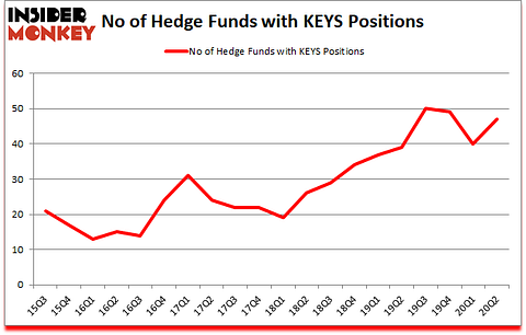 Is KEYS A Good Stock To Buy?
