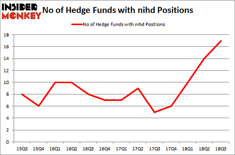 No of Hedge Funds with NIHD Positions
