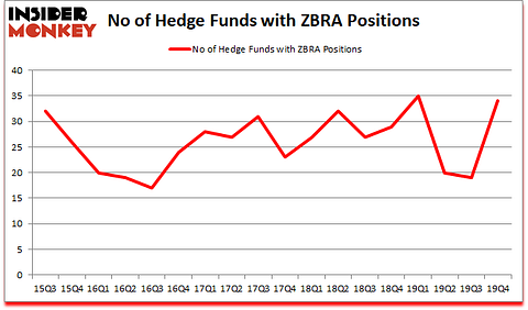 Is ZBRA A Good Stock To Buy?