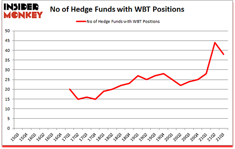 Is WBT A Good Stock To Buy?