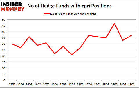 No of Hedge Funds with CPRI Positions