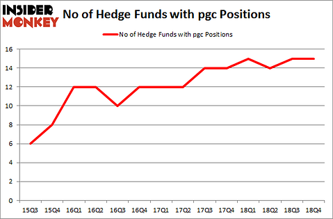 No of Hedge Funds with PGC Positions