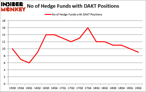 No of Hedge Funds with DAKT Positions