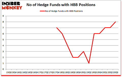 Is HBB A Good Stock To Buy?