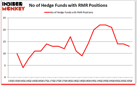 Is RMR A Good Stock To Buy?