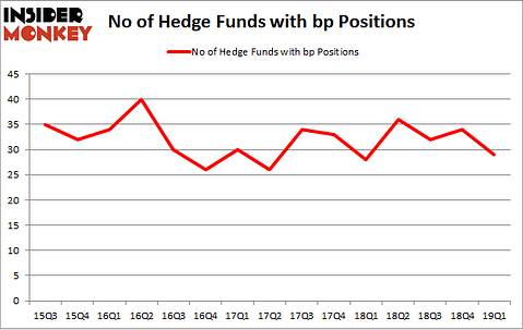 No of Hedge Funds with BP Positions