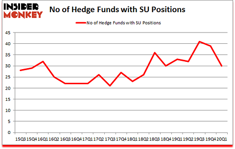 Is SU A Good Stock To Buy?