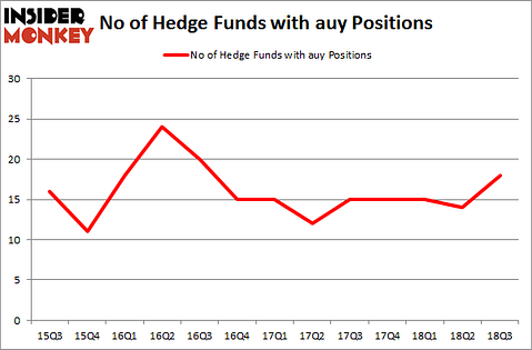 No of Hedge Funds with AUY Positions