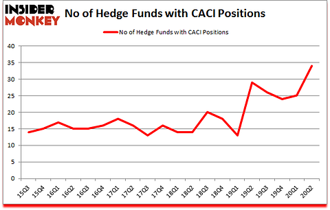 Is CACI A Good Stock To Buy?