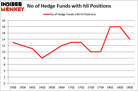 No of Hedge Funds with HLI Positions