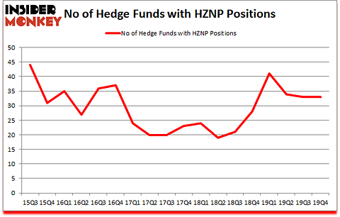 Is HZNP A Good Stock To Buy?