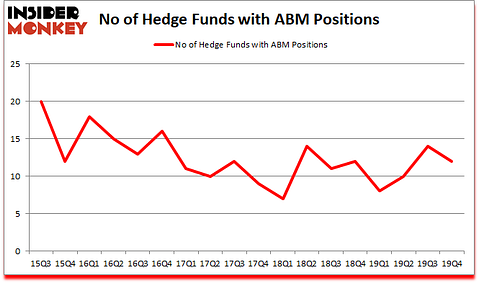 Is ABM A Good Stock To Buy?