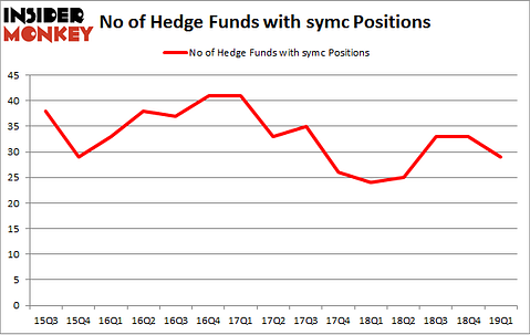 No of Hedge Funds with SYMC Positions