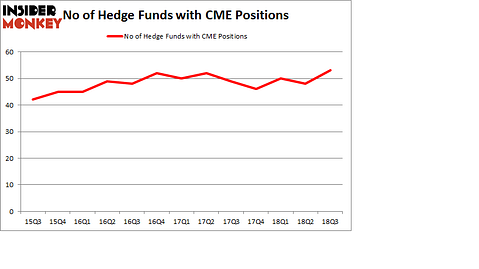 No of Hedge Funds with CME Positions