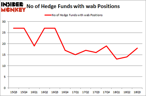 No of Hedge Funds with WAB Positions
