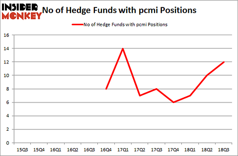 No of Hedge Funds with PCMI Positions