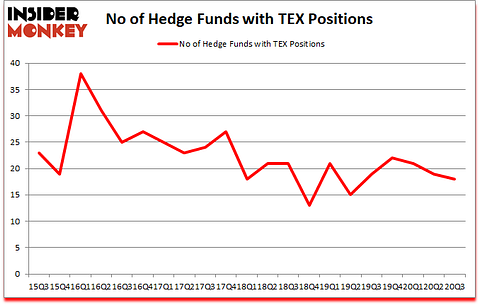 Is TEX A Good Stock To Buy?