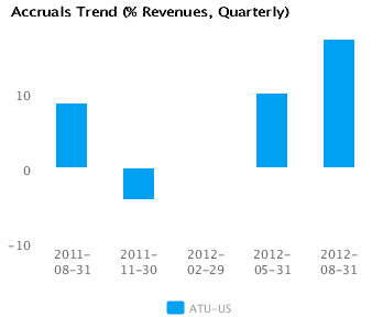 Graph of Net Margin Trend for Actuant Corp. Cl A (ATU) Quarterly