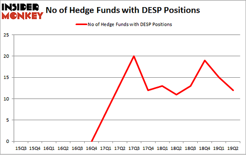 No of Hedge Funds with DESP Positions
