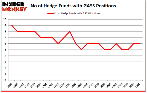 Is GASS A Good Stock To Buy?