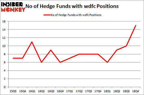 No of Hedge Funds with WDFC Positions