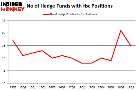 No of Hedge Funds with FBC Positions