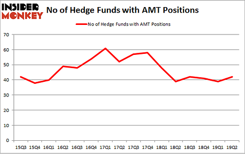 No of Hedge Funds with AMT Positions