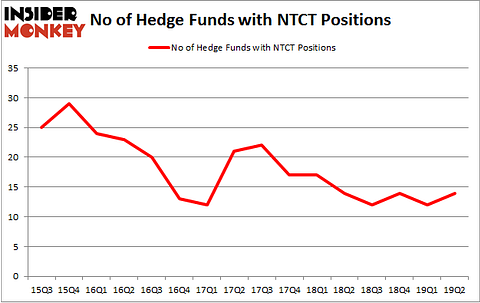 No of Hedge Funds with NTCT Positions