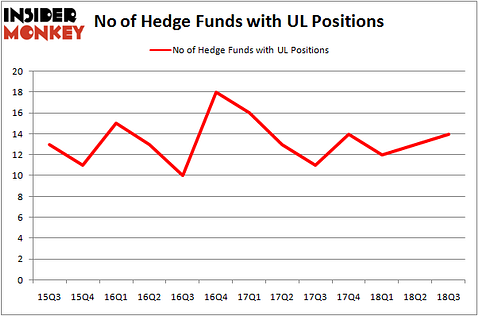 No of Hedge Funds with UL Positions