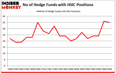 Is HSIC A Good Stock To Buy?