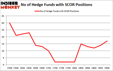 No of Hedge Funds with SCOR Positions