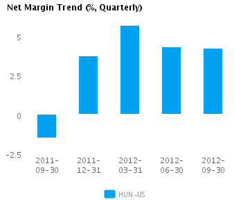 Graph of Net Margin Trend for Huntsman Corp. (NYSE: HUN)