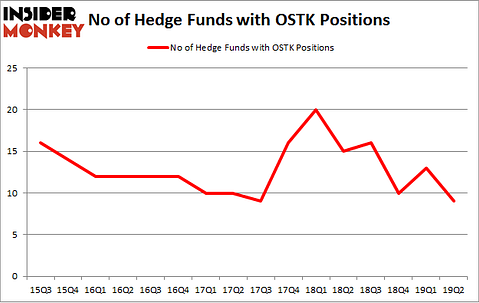 No of Hedge Funds with OSTK Positions