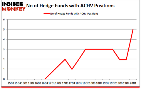 Is ACHV A Good Stock To Buy?
