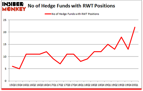Is RWT A Good Stock To Buy?