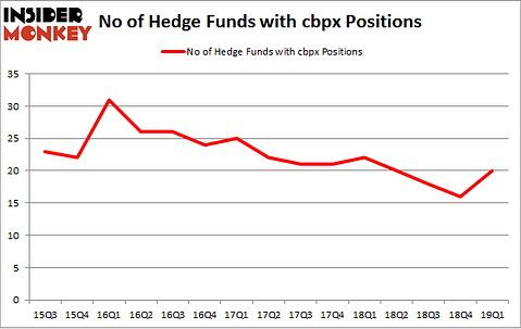 No of Hedge Funds with CBPX Positions