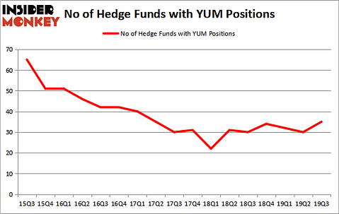 Is YUM A Good Stock To Buy?