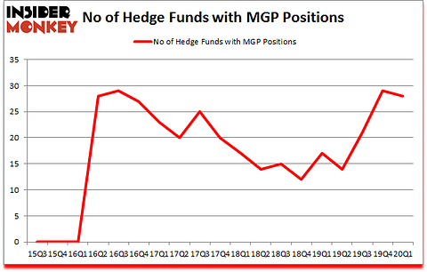 Is MGP A Good Stock To Buy?