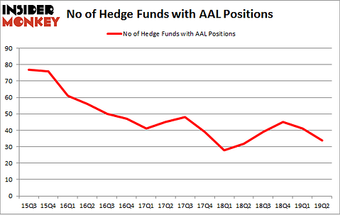 No of Hedge Funds with AAL Positions