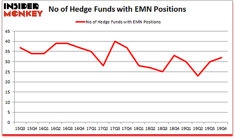Is EMN A Good Stock To Buy?
