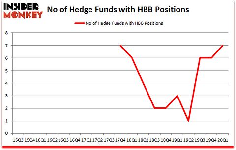 Is HBB A Good Stock To Buy?