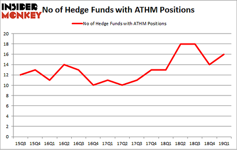 No of Hedge Funds with ATHM Positions
