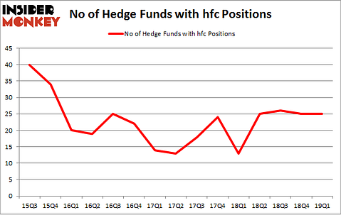 No of Hedge Funds with HFC Positions
