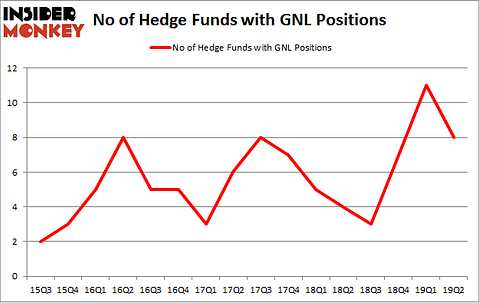 No of Hedge Funds with GNL Positions