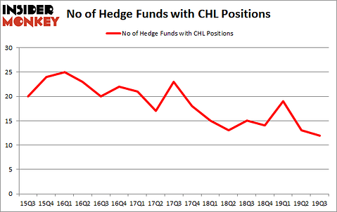 Is CHL A Good Stock To Buy?